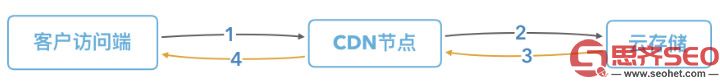 存储CDN访问流程图